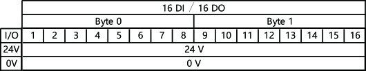 IACM-DI16P-IOL-20 Economical IOLINK Protocol module 16 Channel Digital Input / Output Series 0